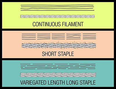 Atlantic Thread: CRAQ SPUN Type II AR Sewing Threads